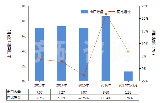 2013-2017年2月中國(guó)塑料制的外底及鞋跟(HS64062020)出口量及增速統(tǒng)計(jì)